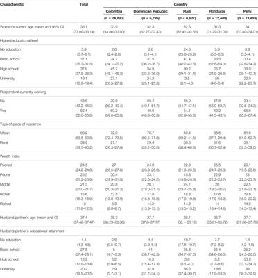 Typologies of Intimate Partner Violence Against Women in Five Latin-American Countries: A Latent Class Analysis